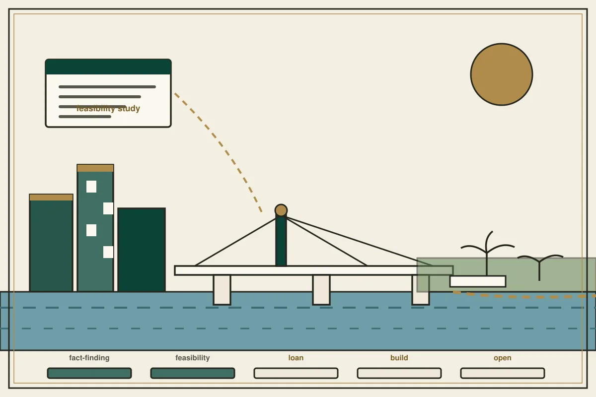 Editorial illustration of a long box-girder bridge crossing a wide river on three piers, a small jade city skyline on the left bank and a low green reserve with palms on the right bank, a brass road ribbon curving into the hills — in the ivory, jade and gold broadsheet style of Research Cambodia